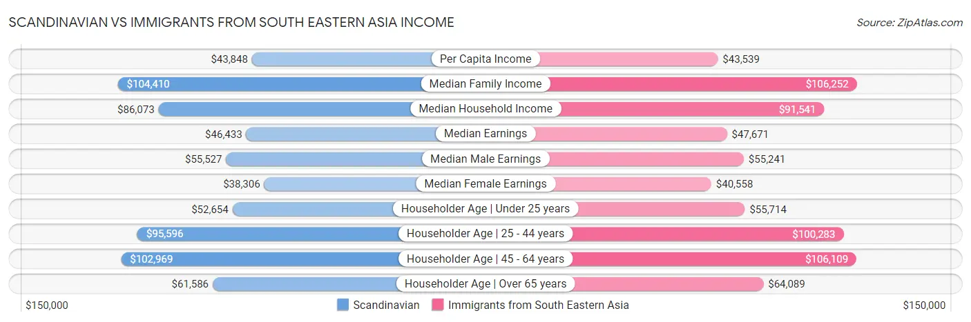 Scandinavian vs Immigrants from South Eastern Asia Income