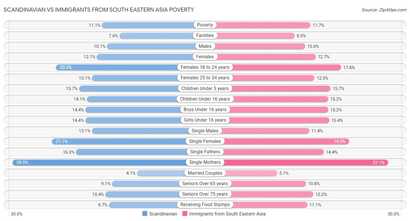 Scandinavian vs Immigrants from South Eastern Asia Poverty
