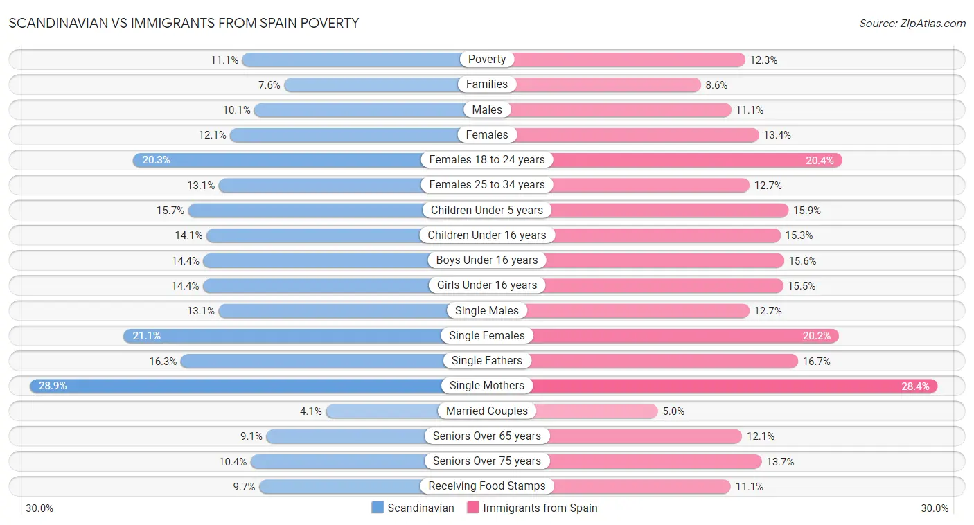 Scandinavian vs Immigrants from Spain Poverty