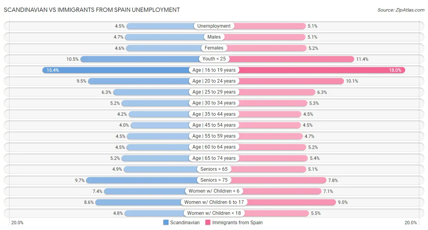 Scandinavian vs Immigrants from Spain Unemployment