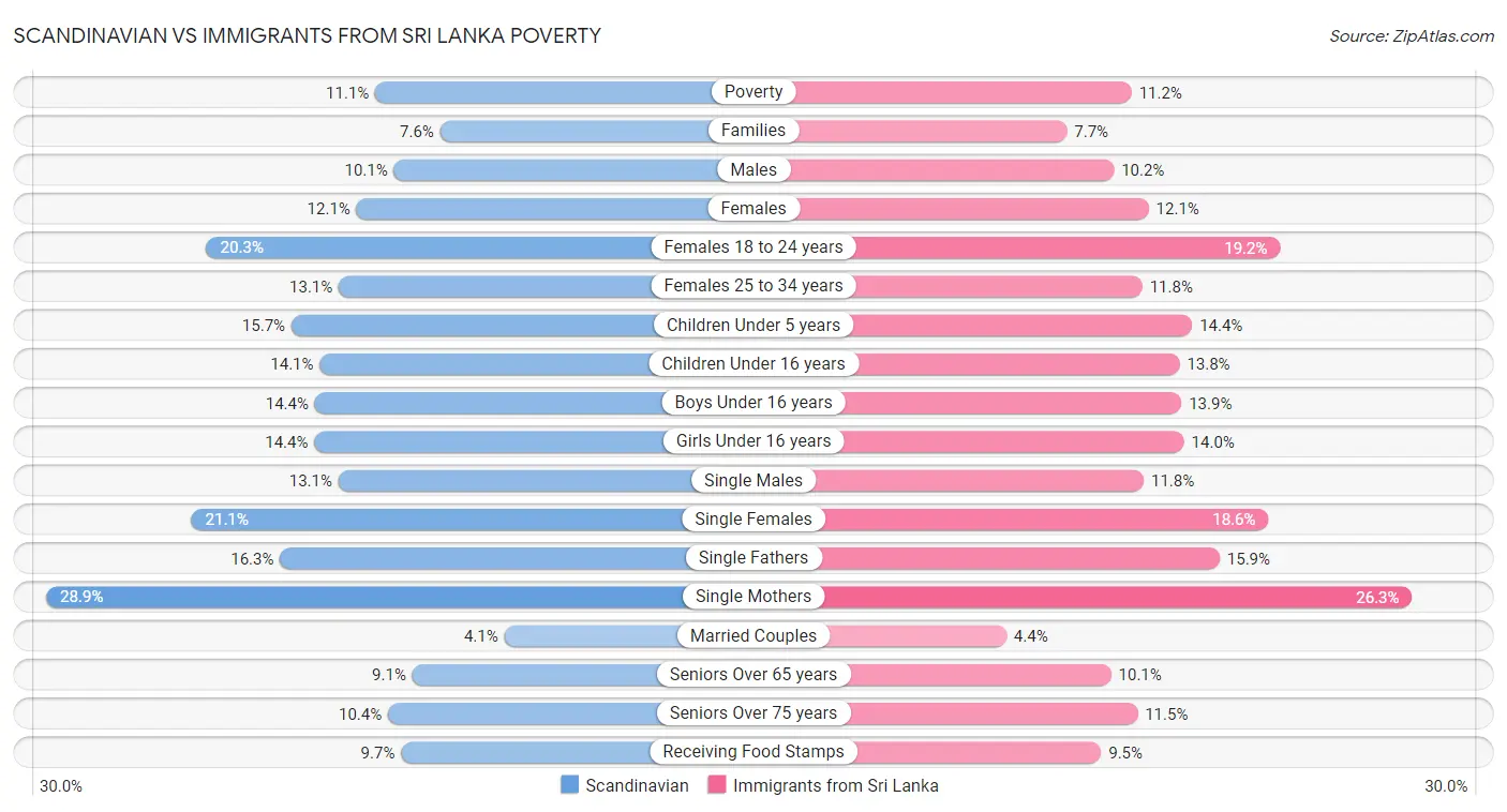 Scandinavian vs Immigrants from Sri Lanka Poverty