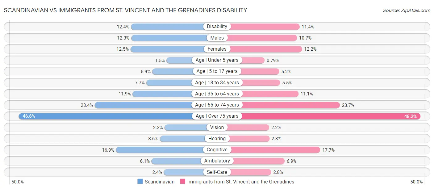 Scandinavian vs Immigrants from St. Vincent and the Grenadines Disability