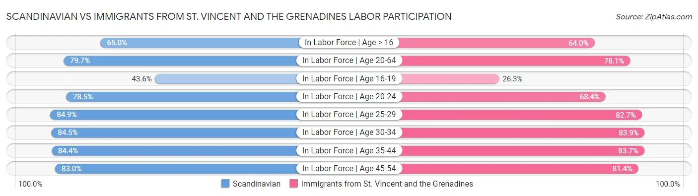 Scandinavian vs Immigrants from St. Vincent and the Grenadines Labor Participation
