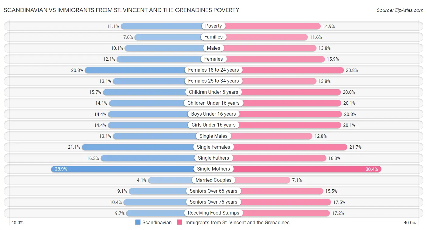 Scandinavian vs Immigrants from St. Vincent and the Grenadines Poverty