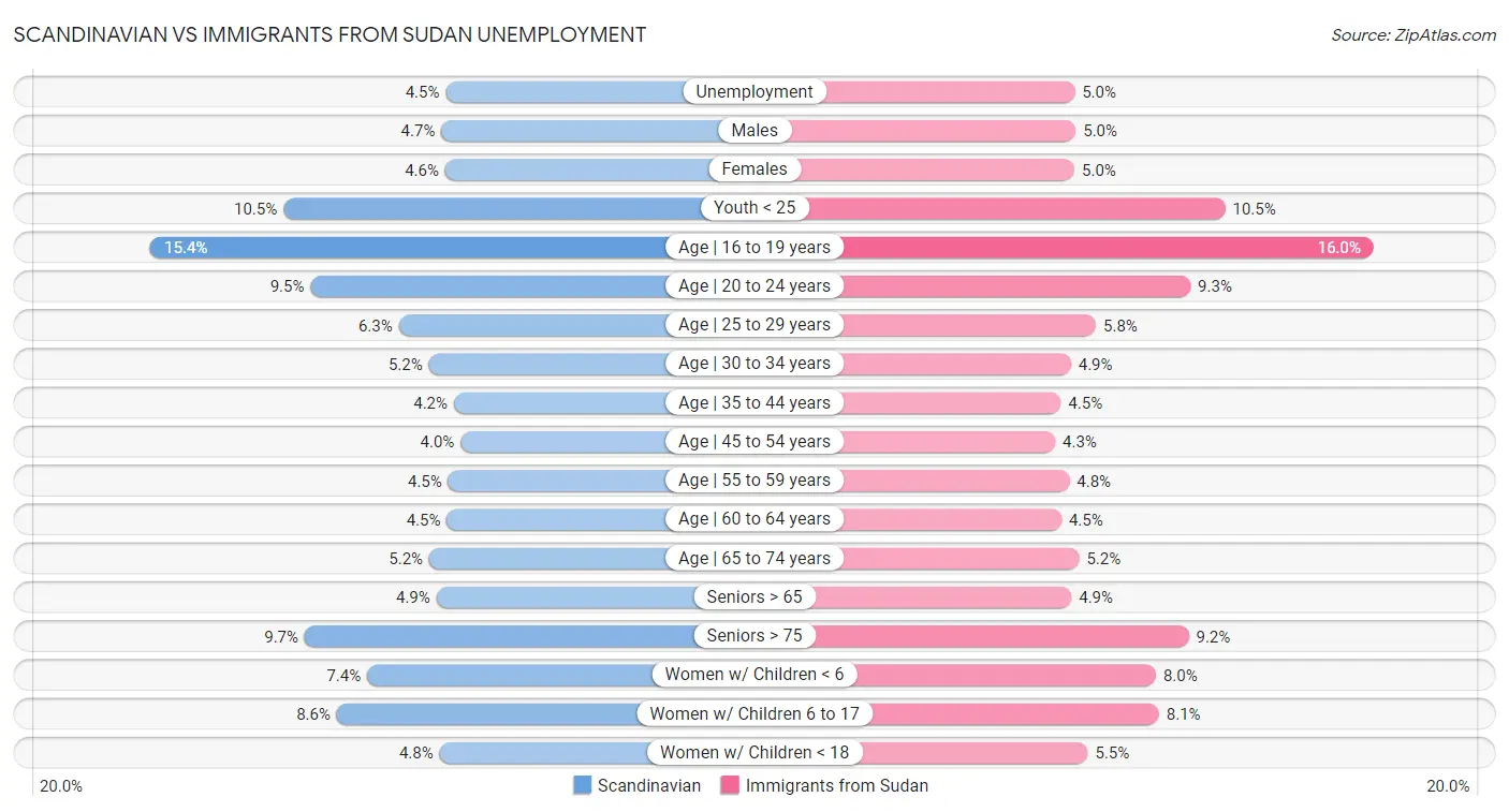 Scandinavian vs Immigrants from Sudan Unemployment