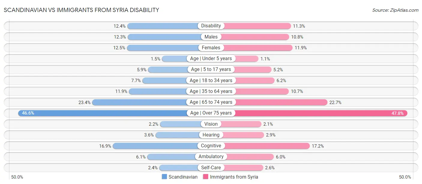 Scandinavian vs Immigrants from Syria Disability