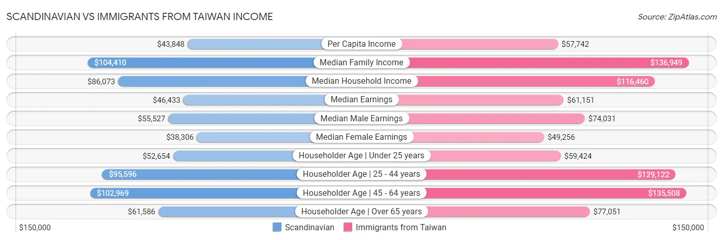 Scandinavian vs Immigrants from Taiwan Income
