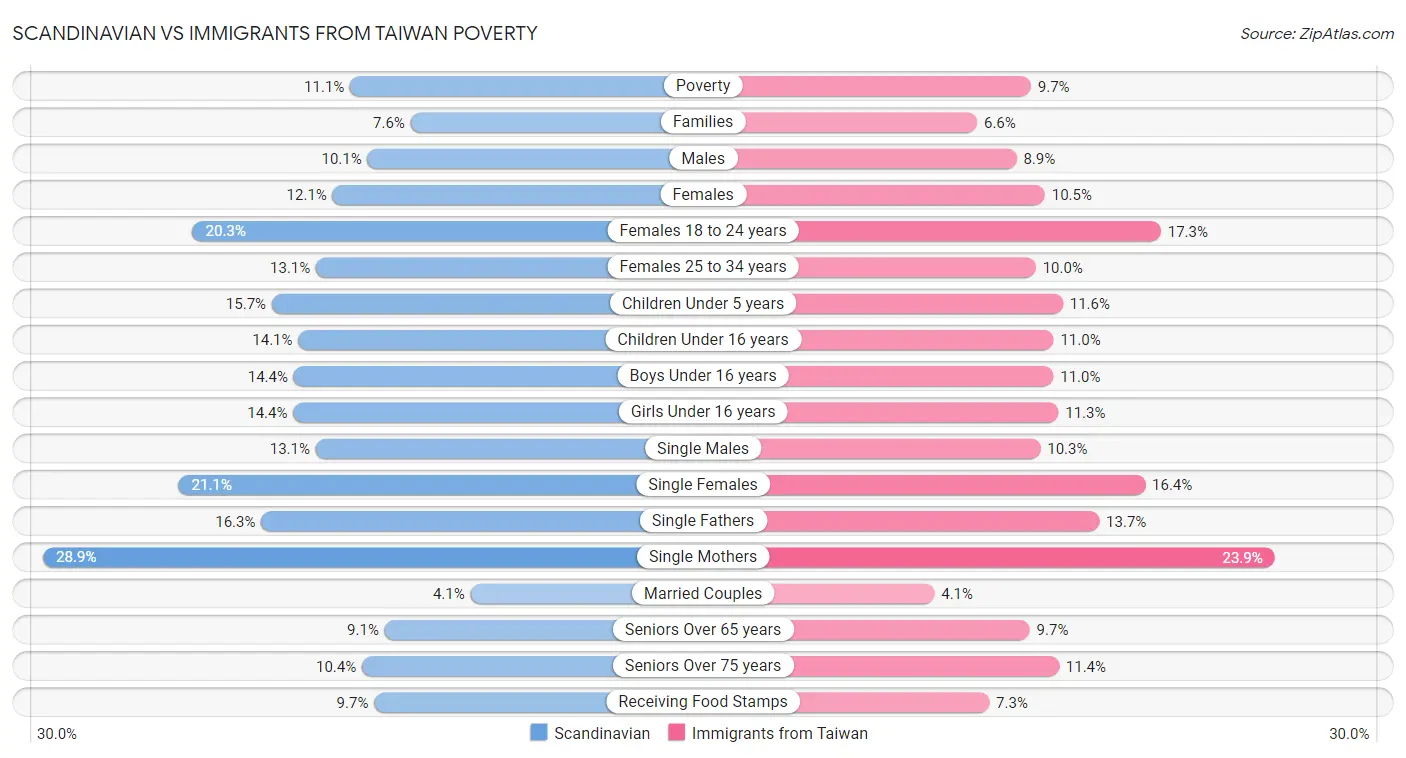 Scandinavian vs Immigrants from Taiwan Poverty