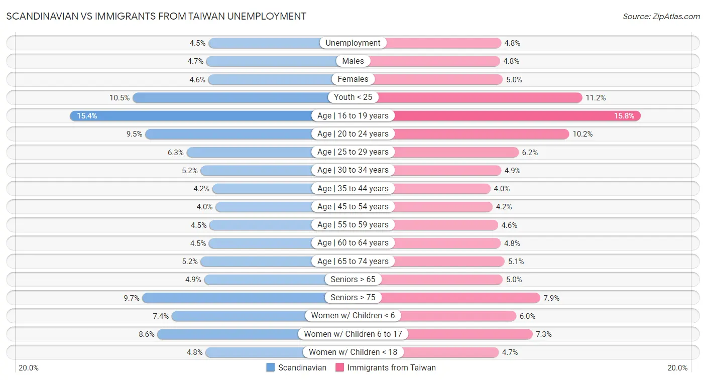 Scandinavian vs Immigrants from Taiwan Unemployment