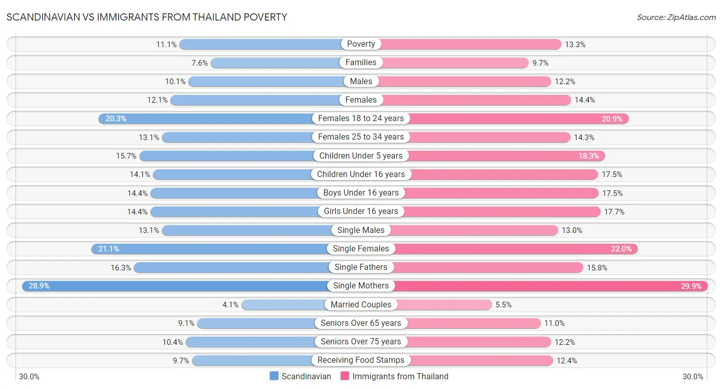 Scandinavian vs Immigrants from Thailand Poverty