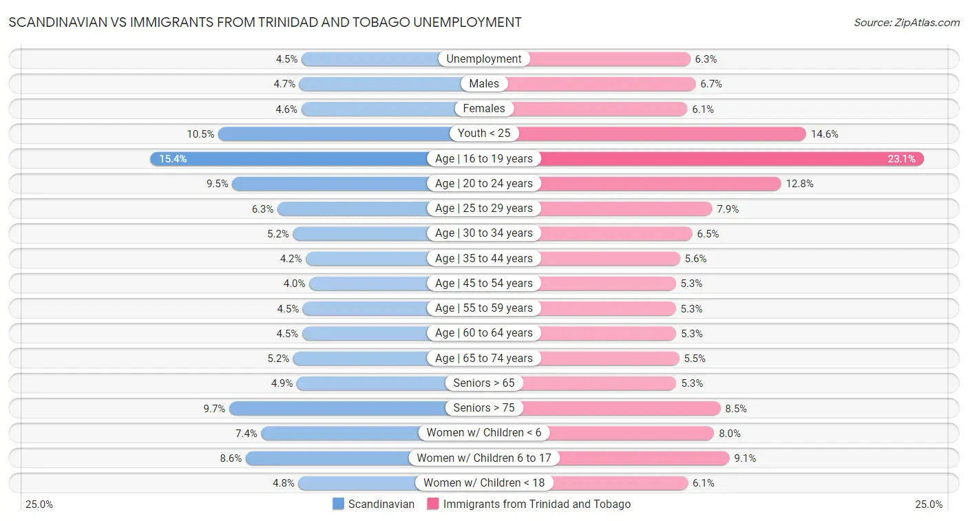 Scandinavian vs Immigrants from Trinidad and Tobago Unemployment