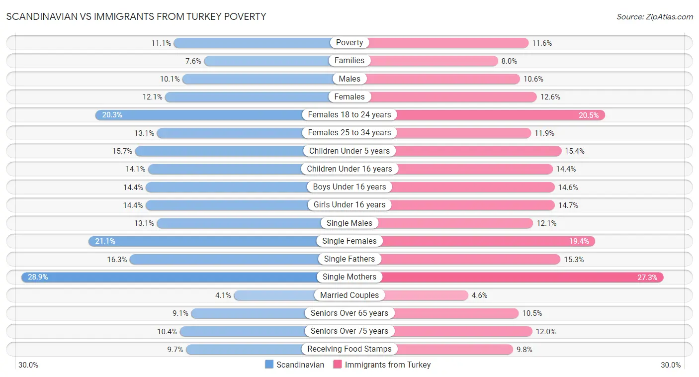 Scandinavian vs Immigrants from Turkey Poverty