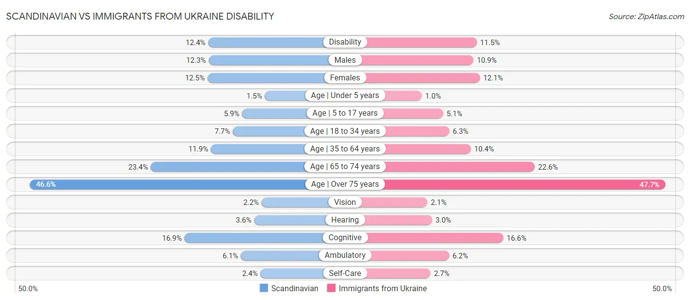 Scandinavian vs Immigrants from Ukraine Disability
