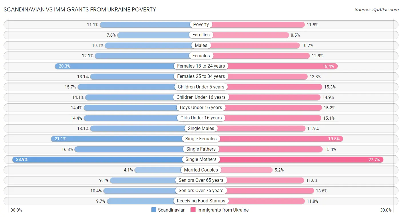 Scandinavian vs Immigrants from Ukraine Poverty