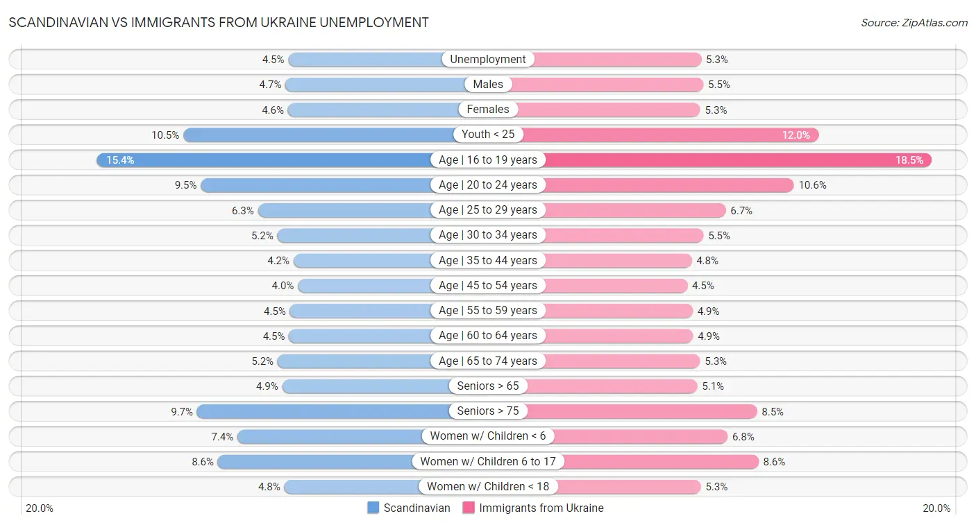 Scandinavian vs Immigrants from Ukraine Unemployment