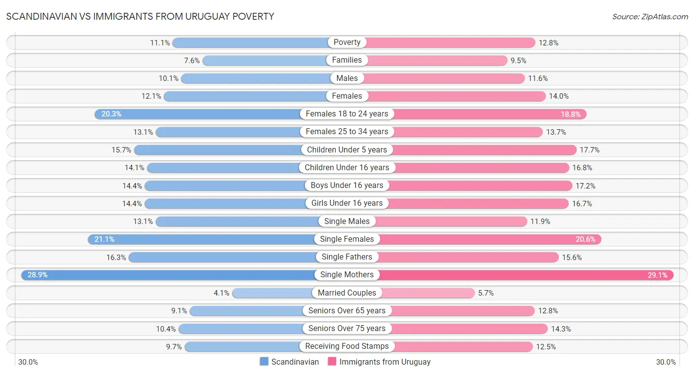 Scandinavian vs Immigrants from Uruguay Poverty