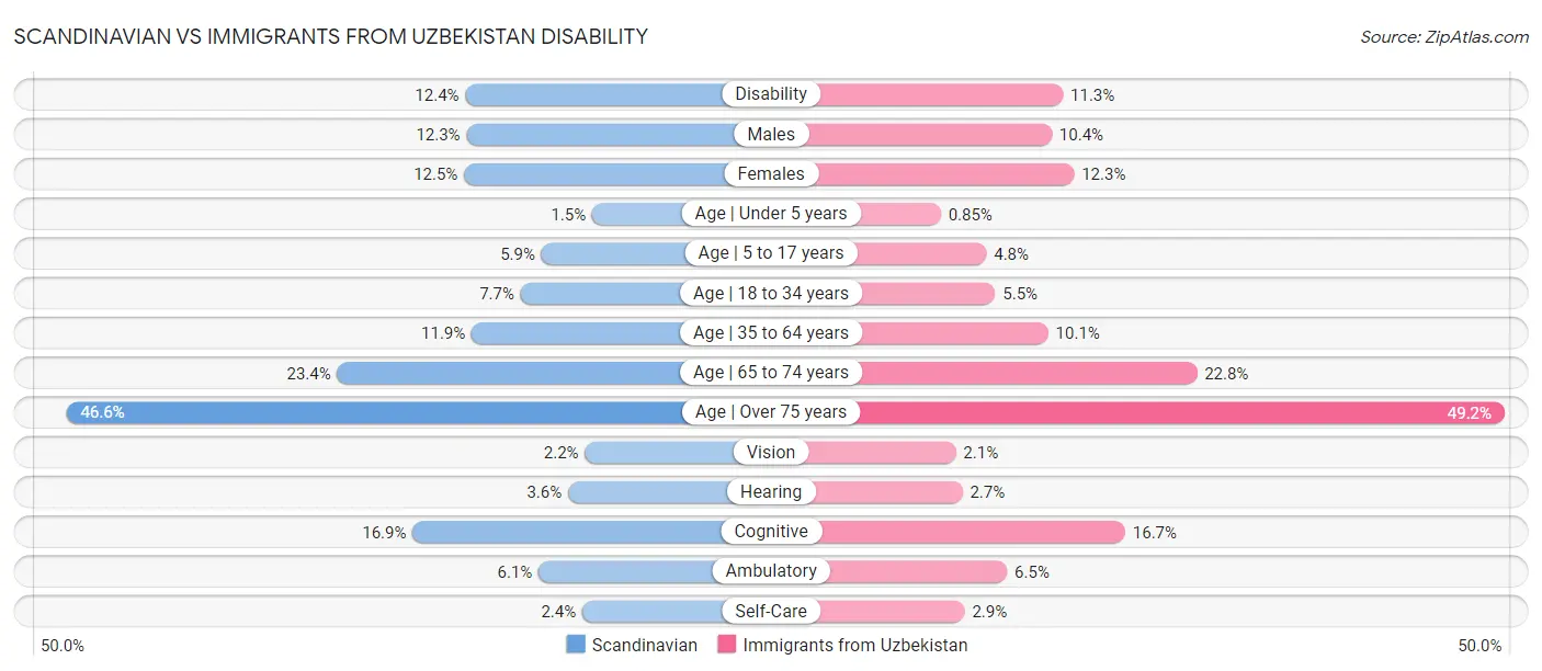 Scandinavian vs Immigrants from Uzbekistan Disability