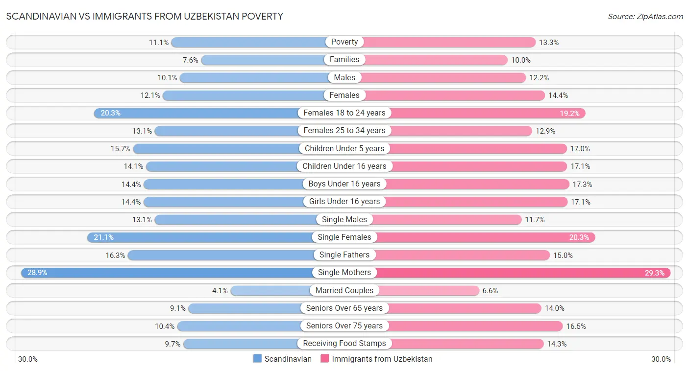 Scandinavian vs Immigrants from Uzbekistan Poverty