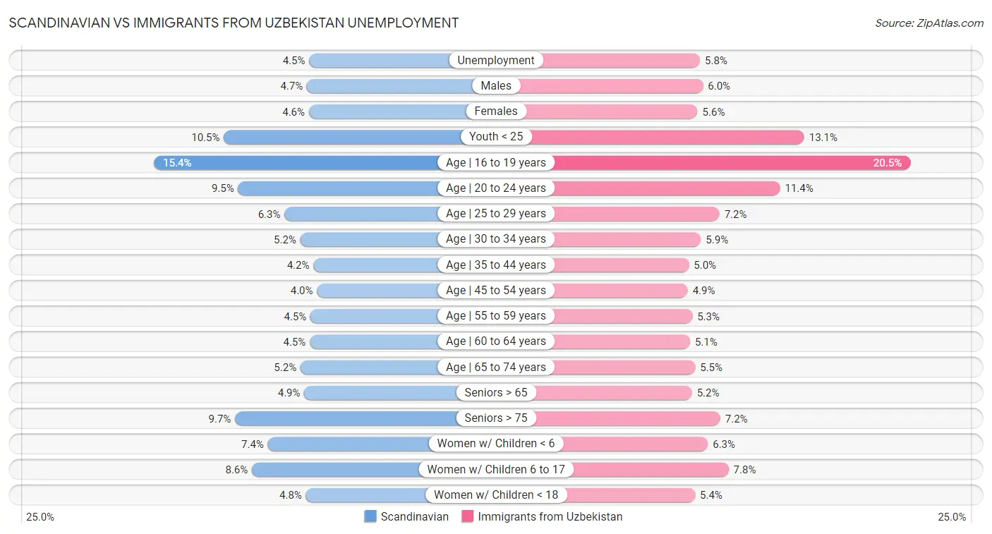 Scandinavian vs Immigrants from Uzbekistan Unemployment