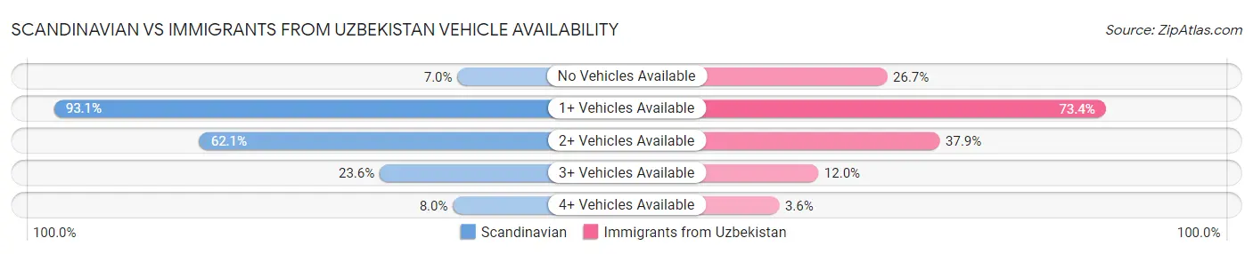 Scandinavian vs Immigrants from Uzbekistan Vehicle Availability