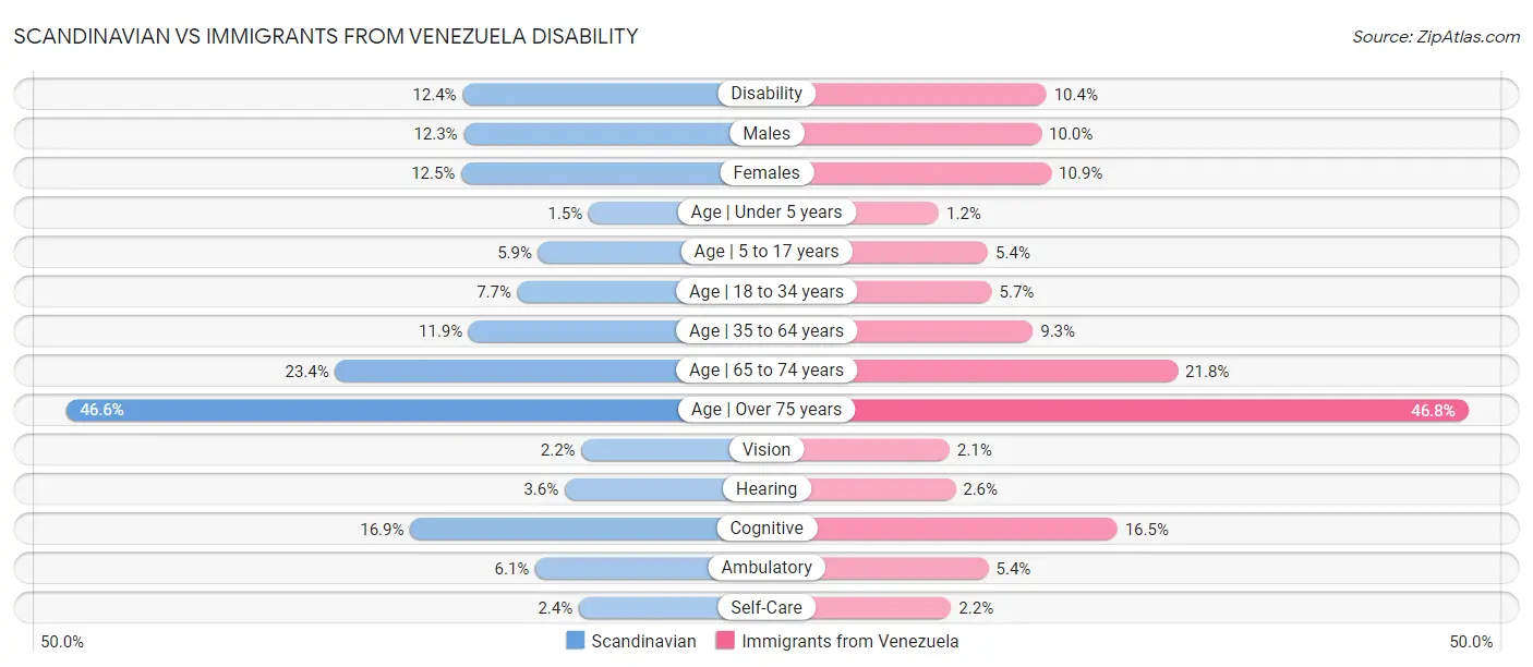 Scandinavian vs Immigrants from Venezuela Disability
