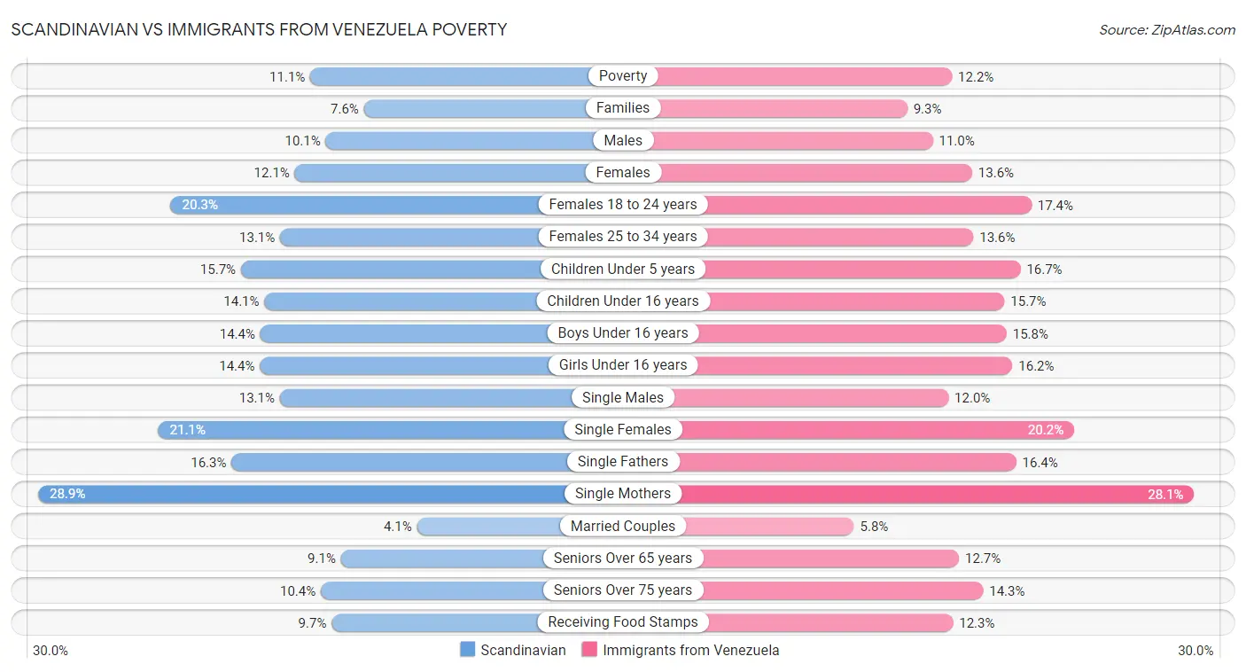 Scandinavian vs Immigrants from Venezuela Poverty