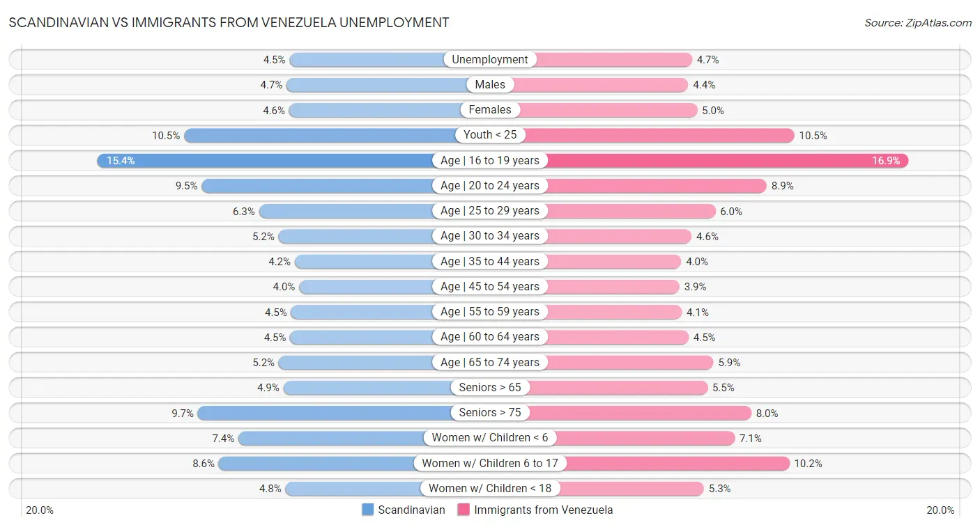 Scandinavian vs Immigrants from Venezuela Unemployment