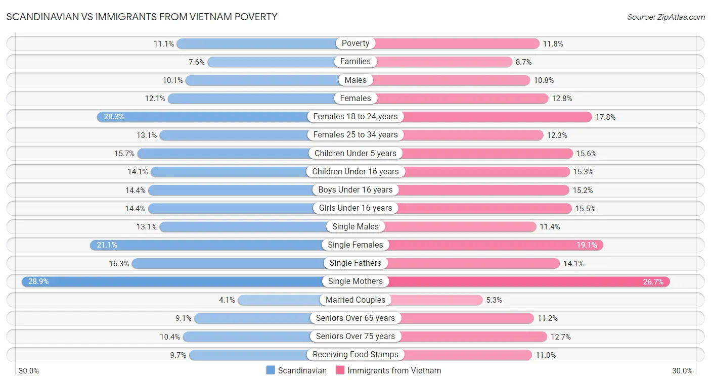 Scandinavian vs Immigrants from Vietnam Poverty