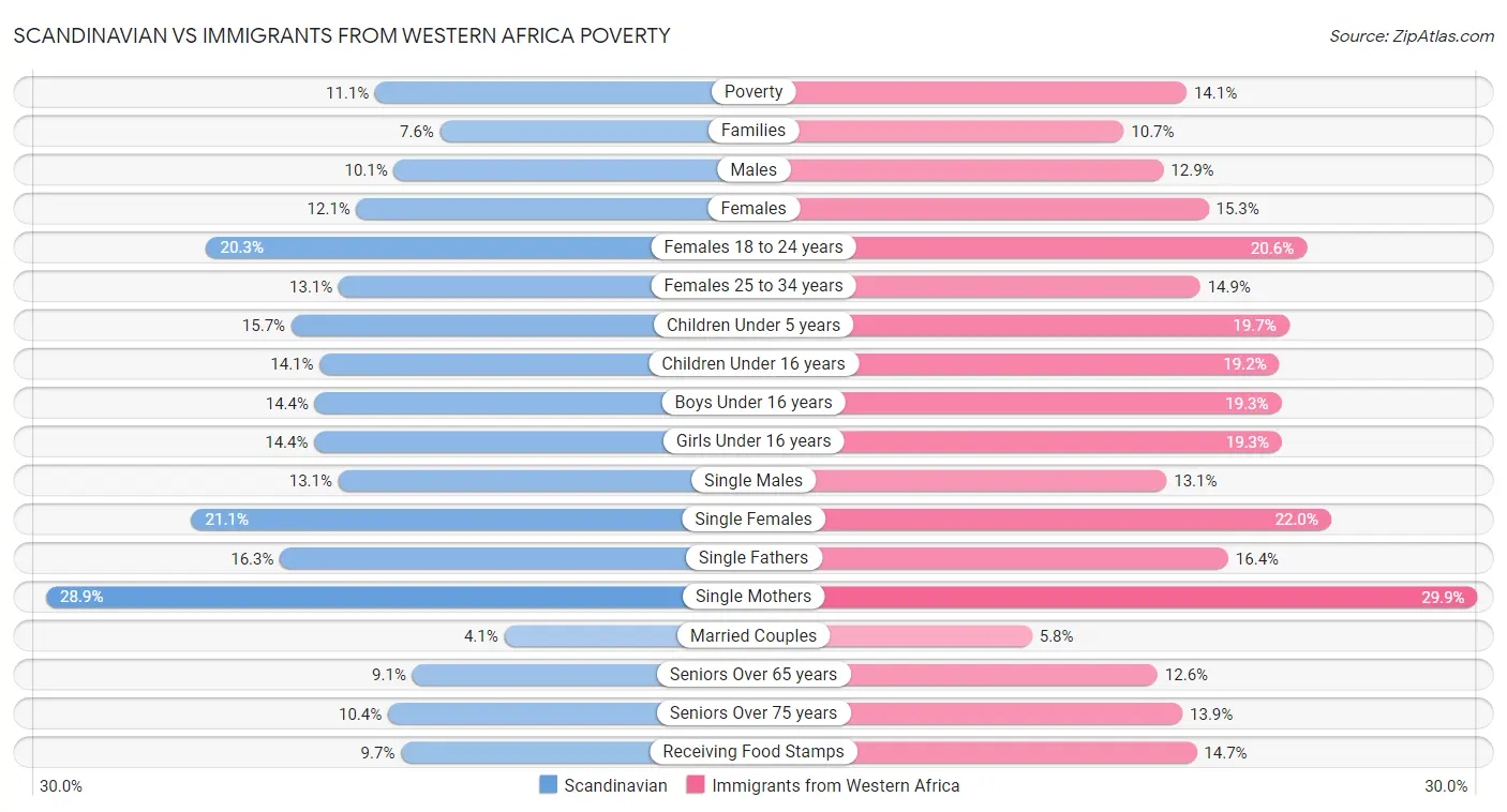 Scandinavian vs Immigrants from Western Africa Poverty