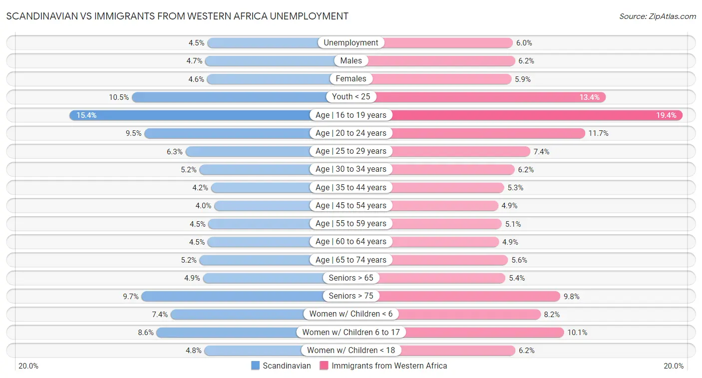 Scandinavian vs Immigrants from Western Africa Unemployment