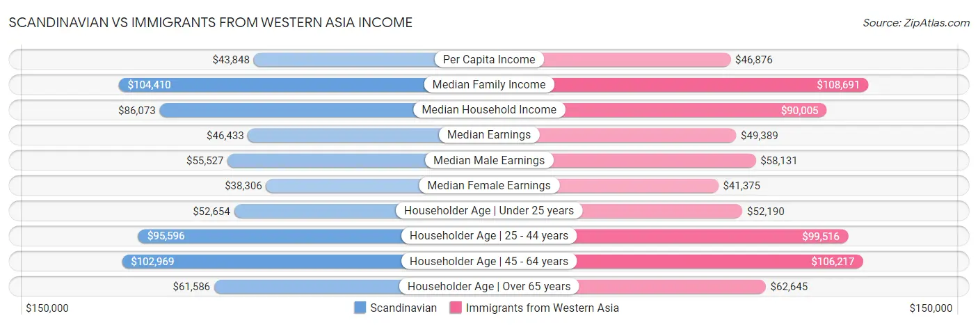Scandinavian vs Immigrants from Western Asia Income