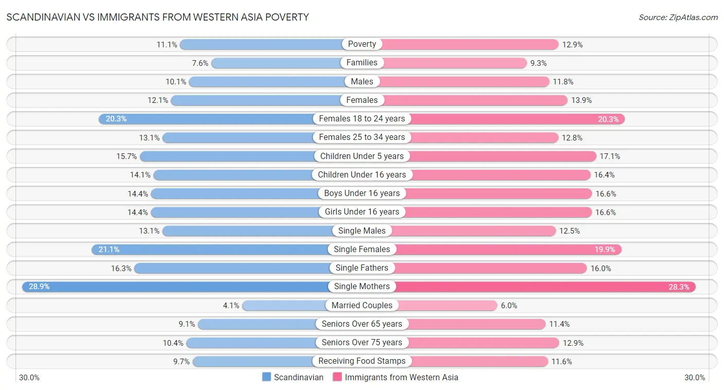 Scandinavian vs Immigrants from Western Asia Poverty