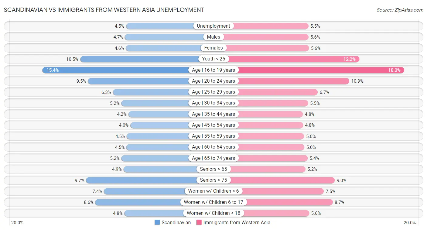 Scandinavian vs Immigrants from Western Asia Unemployment