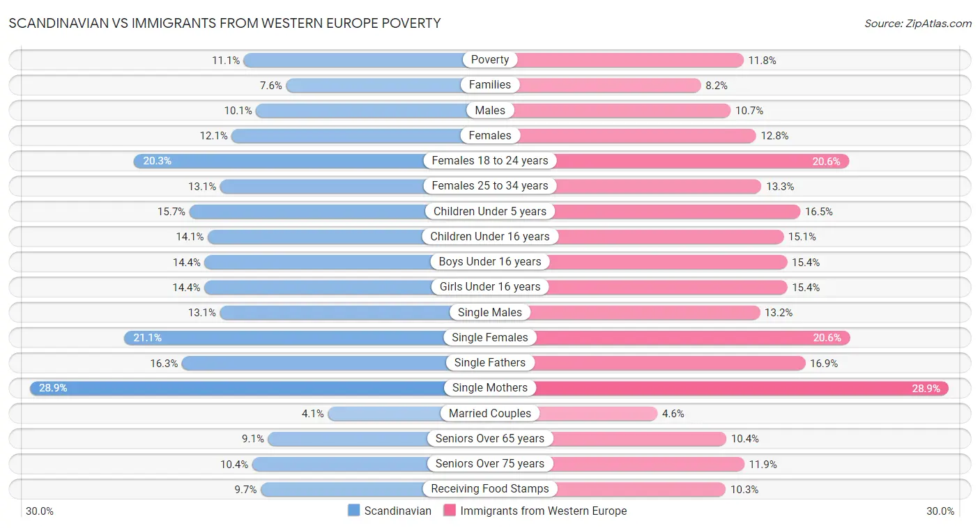 Scandinavian vs Immigrants from Western Europe Poverty