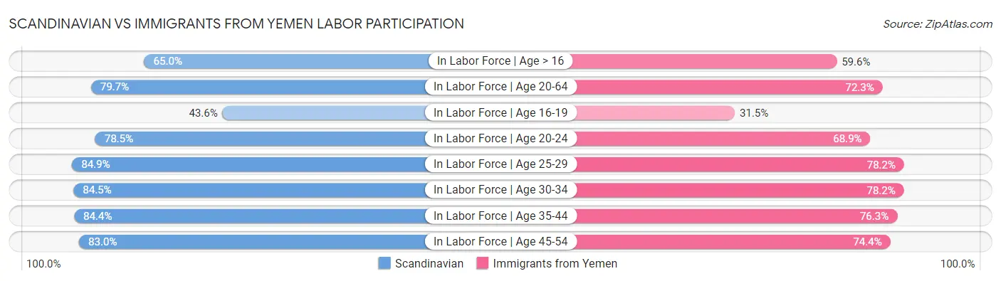 Scandinavian vs Immigrants from Yemen Labor Participation
