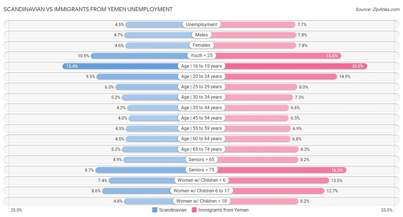 Scandinavian vs Immigrants from Yemen Unemployment