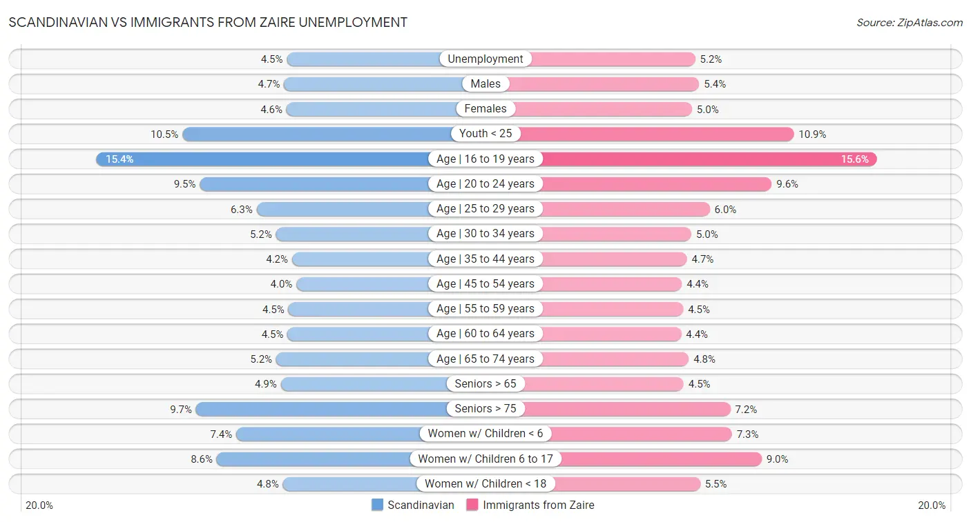 Scandinavian vs Immigrants from Zaire Unemployment