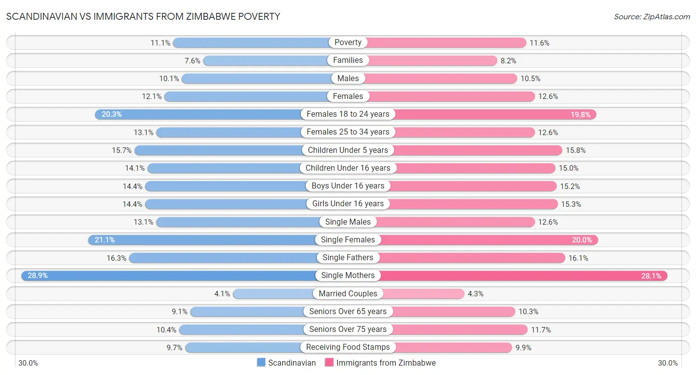 Scandinavian vs Immigrants from Zimbabwe Poverty
