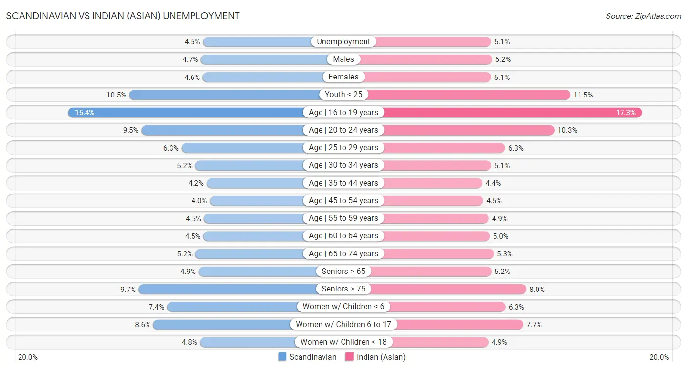 Scandinavian vs Indian (Asian) Unemployment