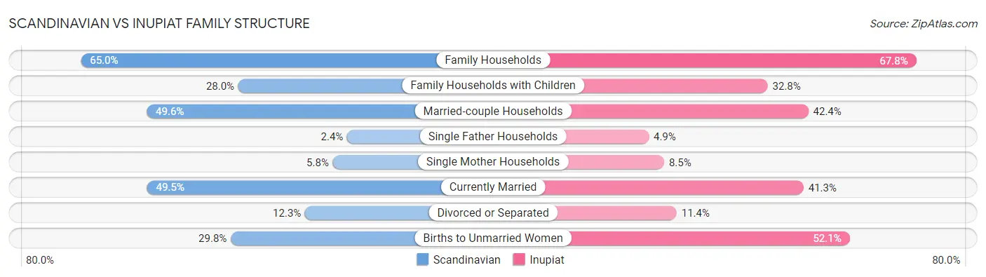 Scandinavian vs Inupiat Family Structure