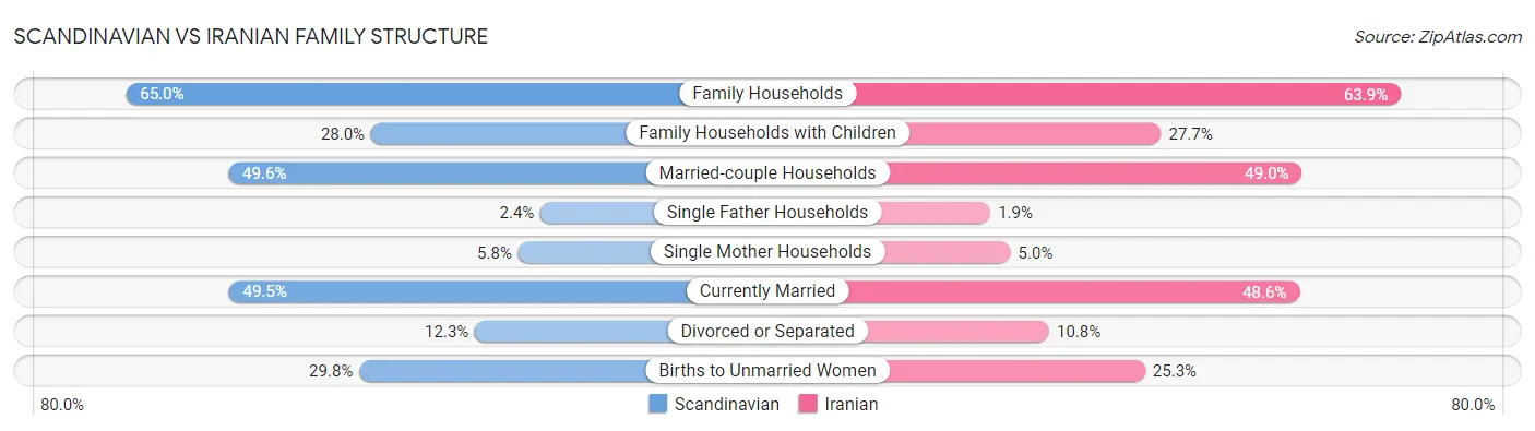 Scandinavian vs Iranian Family Structure