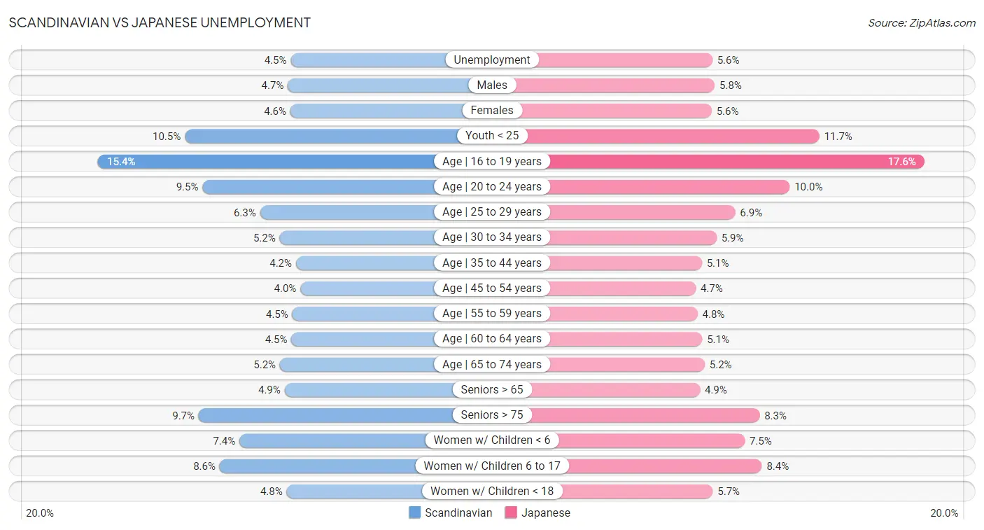 Scandinavian vs Japanese Unemployment