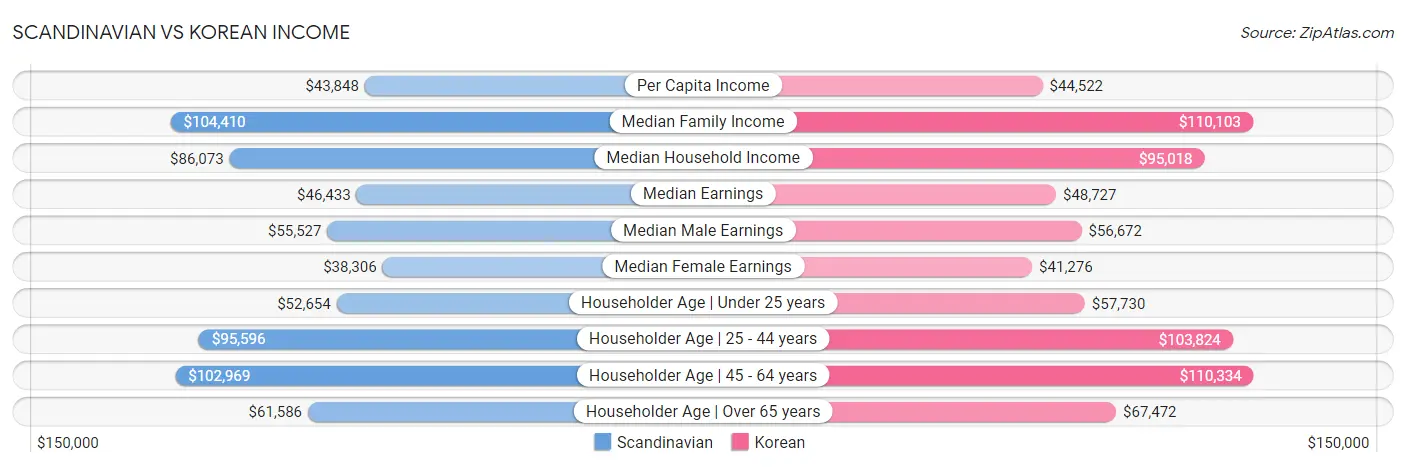 Scandinavian vs Korean Income