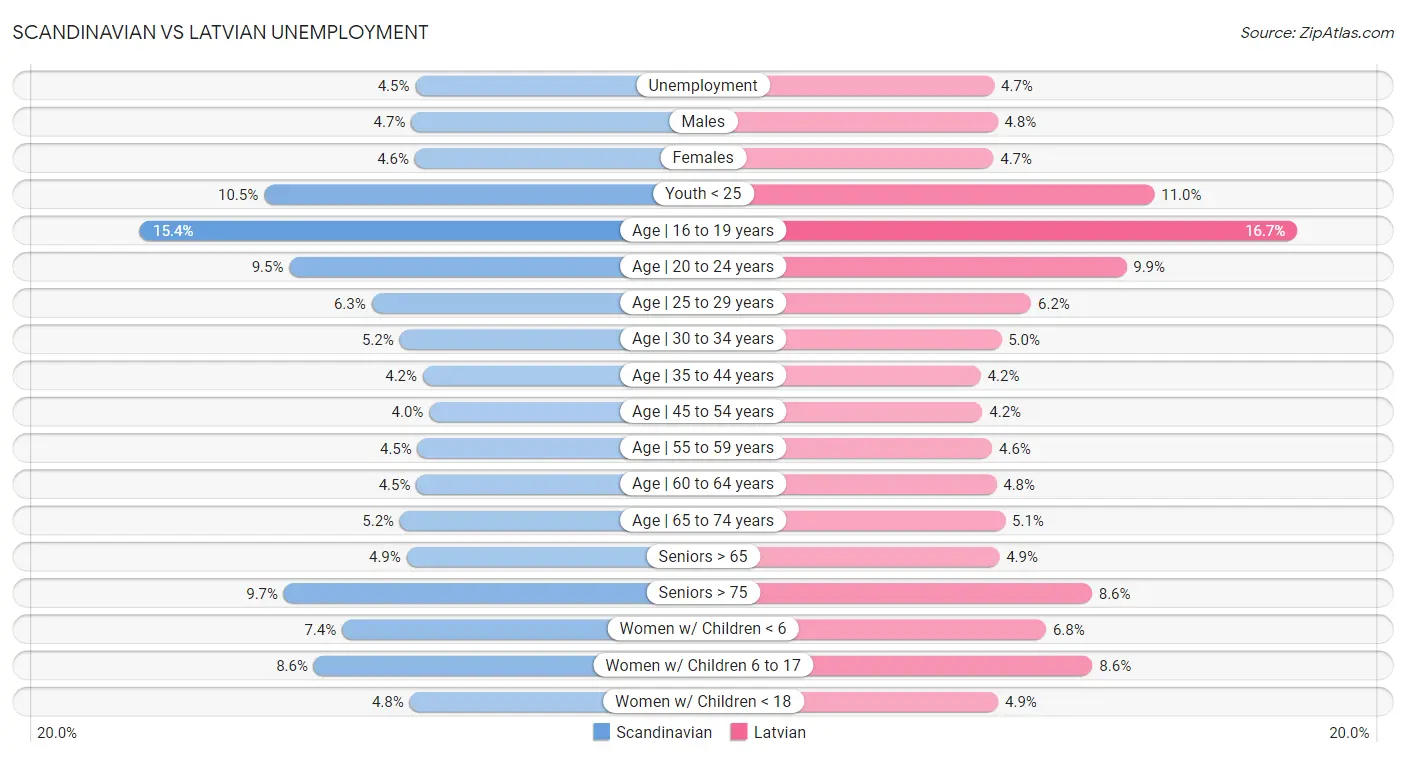Scandinavian vs Latvian Unemployment