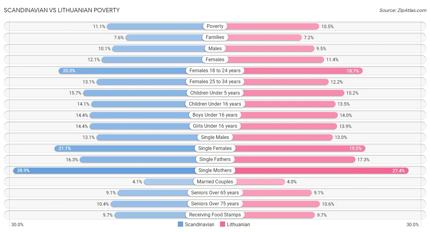 Scandinavian vs Lithuanian Poverty