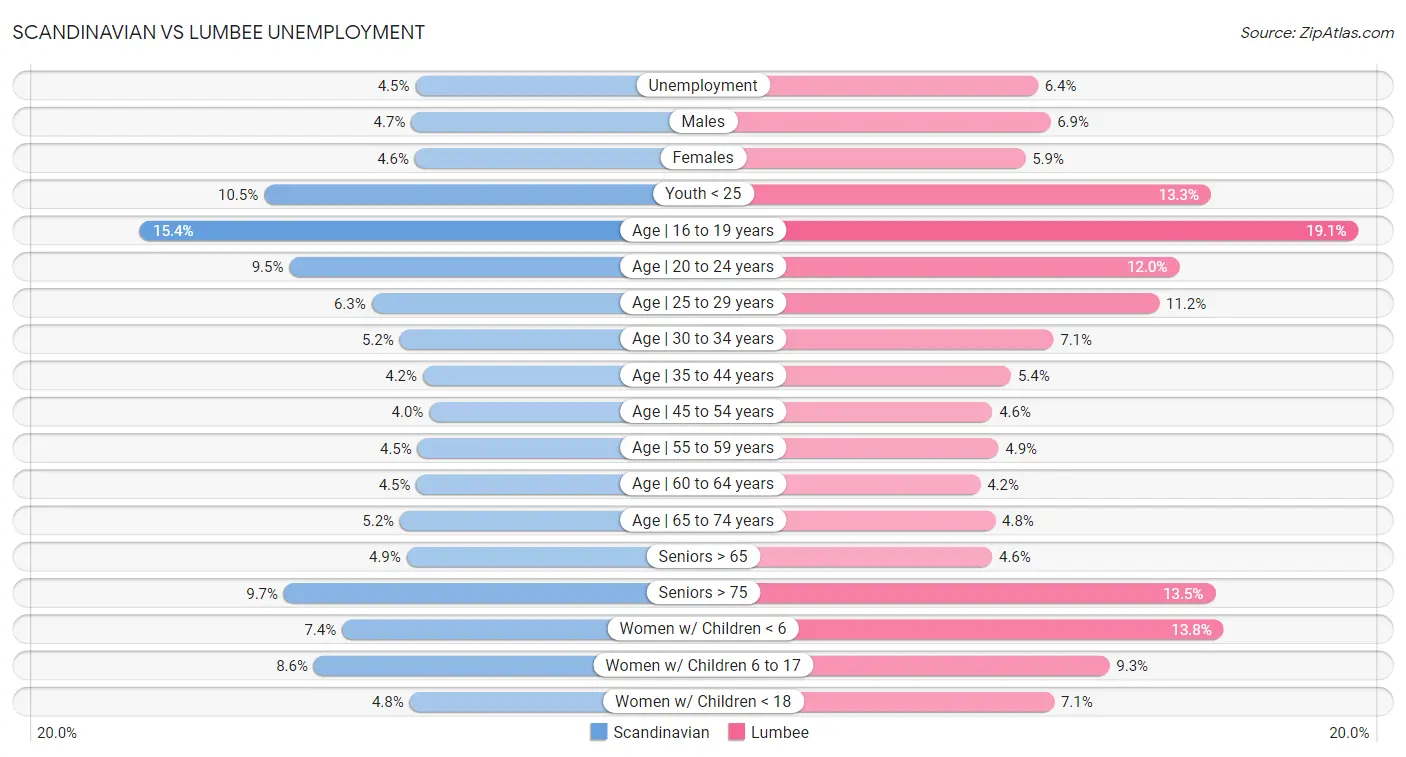 Scandinavian vs Lumbee Unemployment