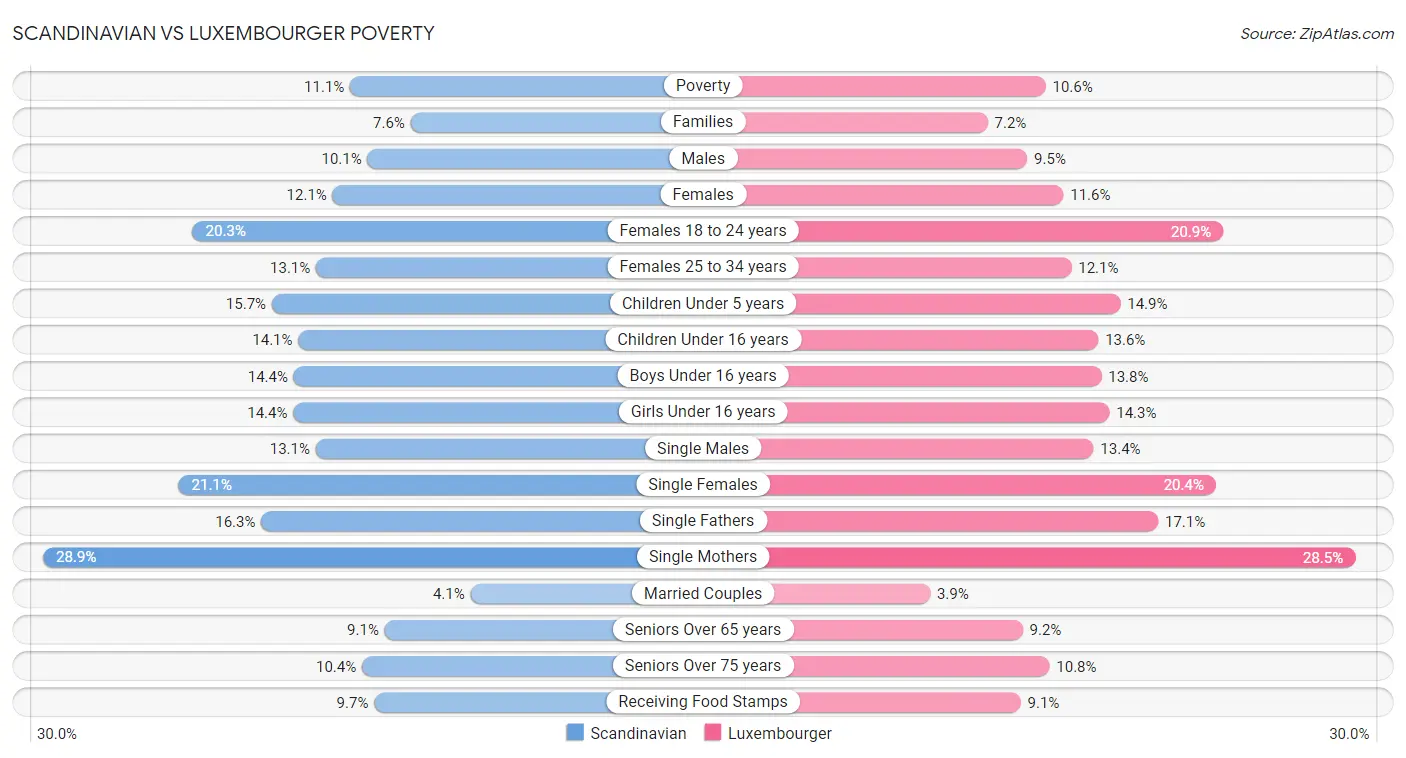 Scandinavian vs Luxembourger Poverty