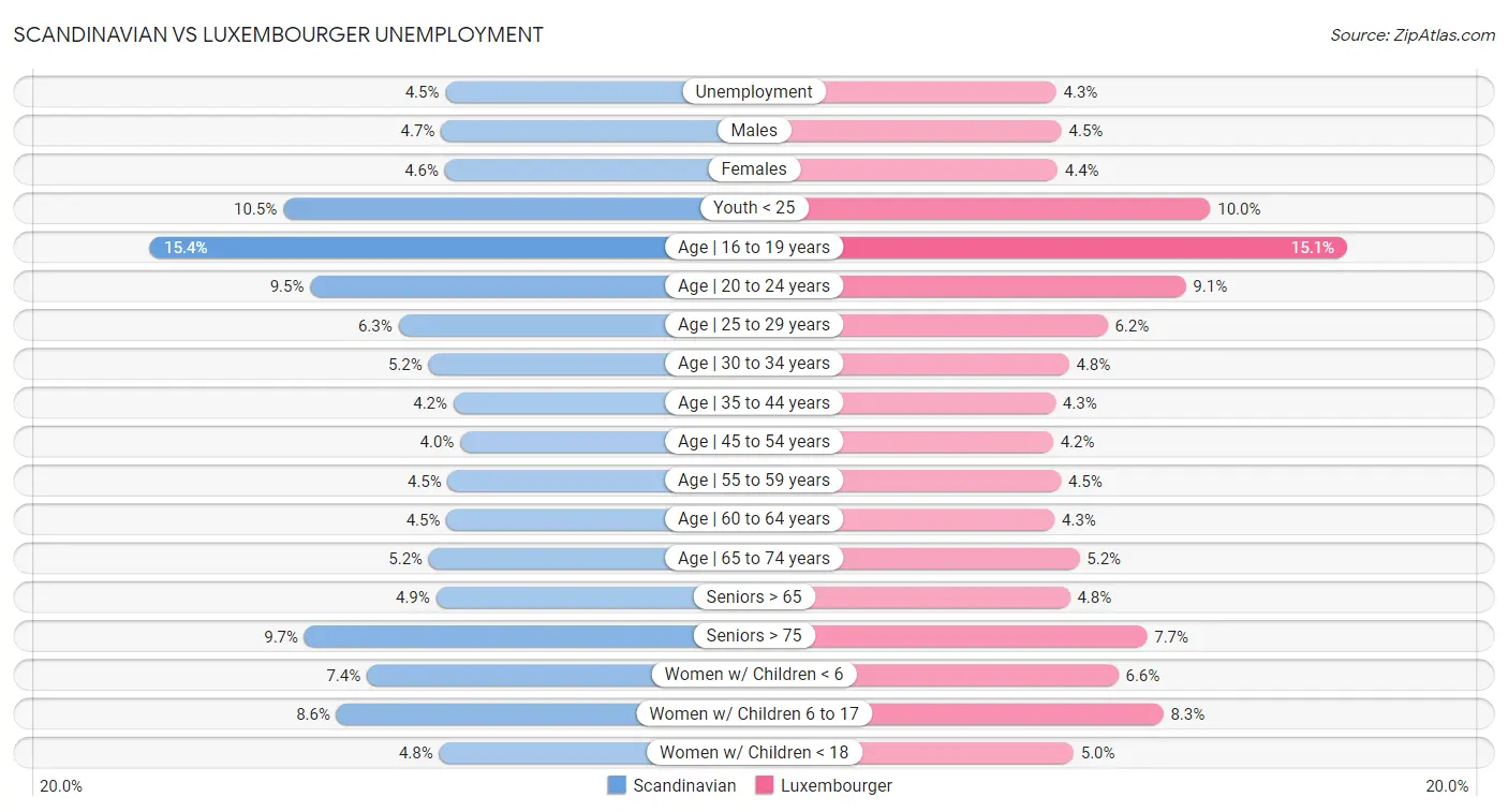 Scandinavian vs Luxembourger Unemployment