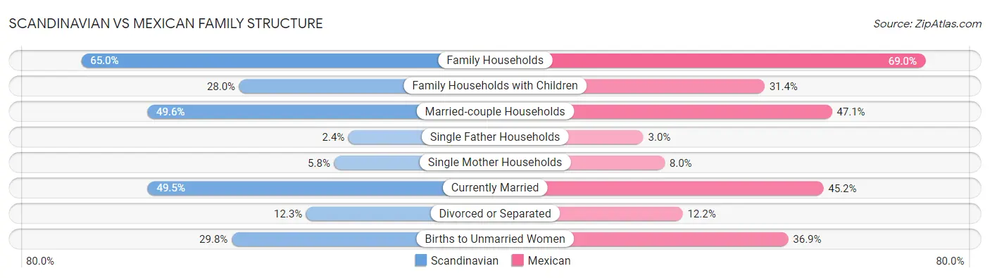 Scandinavian vs Mexican Family Structure