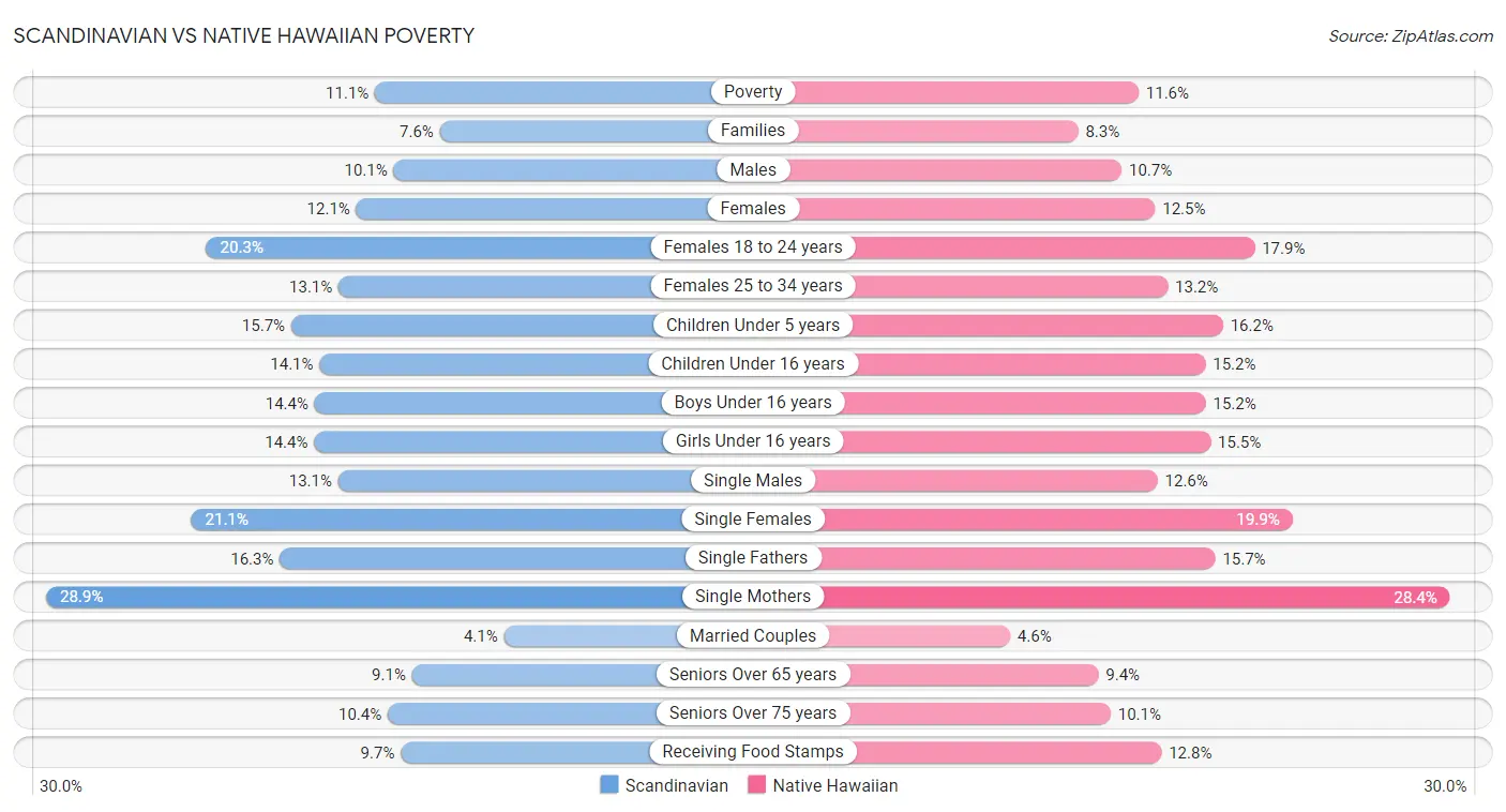 Scandinavian vs Native Hawaiian Poverty